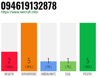 Rufnummer 094619132878 Telefonnummer 094619132878