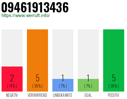 Rufnummer 09461913436 Telefonnummer 09461913436