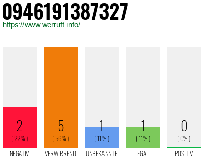 Rufnummer 0946191387327 Telefonnummer 0946191387327