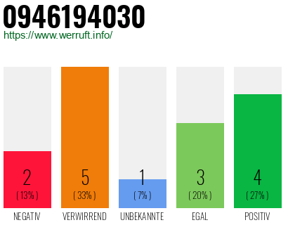 Rufnummer 0946194030 Telefonnummer 0946194030