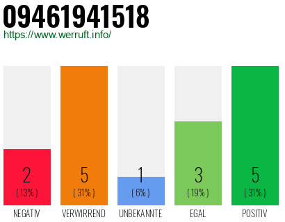 Rufnummer 09461941518 Telefonnummer 09461941518