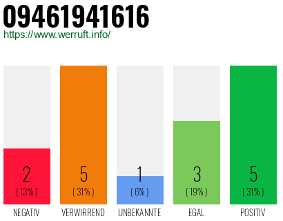 Rufnummer 09461941616 Telefonnummer 09461941616