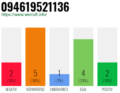 Rufnummer 094619521136 Telefonnummer 094619521136