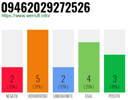 Rufnummer 09462029272526 Telefonnummer 09462029272526