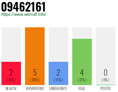 Rufnummer 09462161 Telefonnummer 09462161