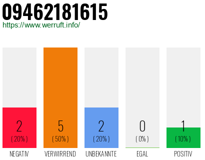 Rufnummer 09462181615 Telefonnummer 09462181615