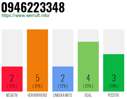Rufnummer 0946223348 Telefonnummer 0946223348