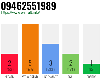 Rufnummer 09462551989 Telefonnummer 09462551989
