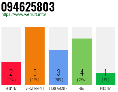 Rufnummer 094625803 Telefonnummer 094625803