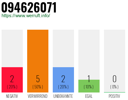Rufnummer 094626071 Telefonnummer 094626071