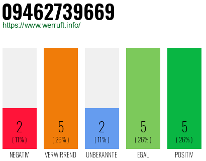Rufnummer 09462739669 Telefonnummer 09462739669