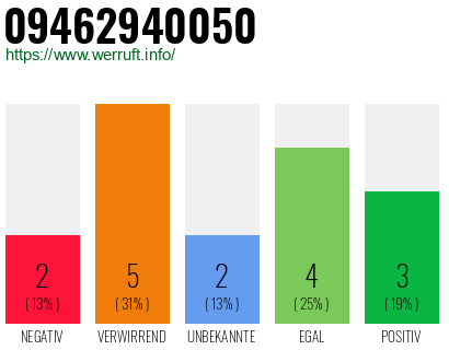 Rufnummer 09462940050 Telefonnummer 09462940050