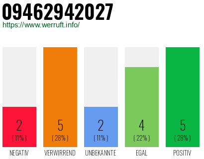 Rufnummer 09462942027 Telefonnummer 09462942027