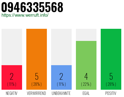 Rufnummer 0946335568 Telefonnummer 0946335568
