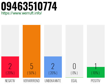Rufnummer 09463510774 Telefonnummer 09463510774