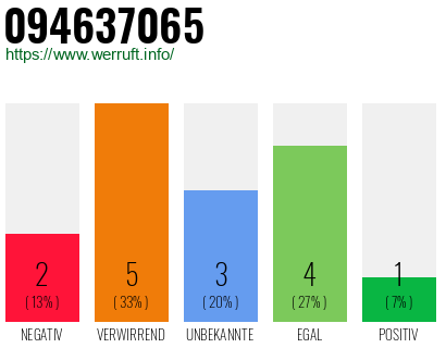 Rufnummer 094637065 Telefonnummer 094637065