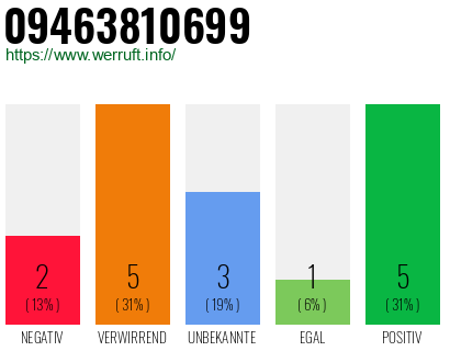 Rufnummer 09463810699 Telefonnummer 09463810699