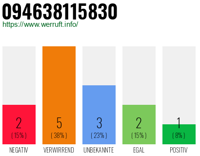 Rufnummer 094638115830 Telefonnummer 094638115830