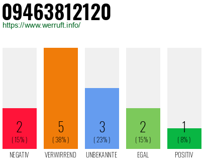 Rufnummer 09463812120 Telefonnummer 09463812120