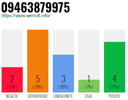 Rufnummer 09463879975 Telefonnummer 09463879975