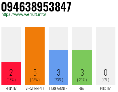 Rufnummer 094638953847 Telefonnummer 094638953847