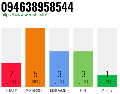 Rufnummer 094638958544 Telefonnummer 094638958544