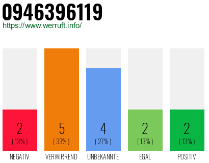 Rufnummer 0946396119 Telefonnummer 0946396119
