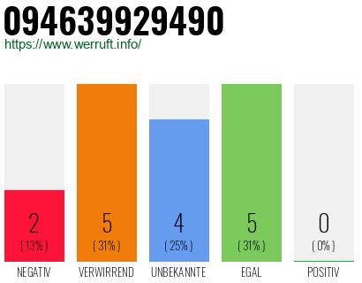 Rufnummer 094639929490 Telefonnummer 094639929490