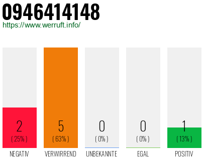 Rufnummer 0946414148 Telefonnummer 0946414148