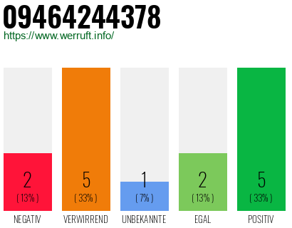 Rufnummer 09464244378 Telefonnummer 09464244378