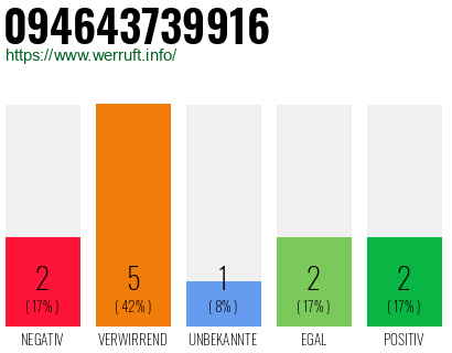 Rufnummer 094643739916 Telefonnummer 094643739916