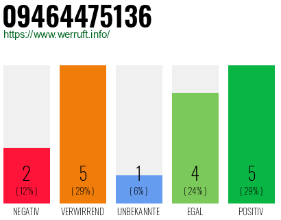 Rufnummer 09464475136 Telefonnummer 09464475136