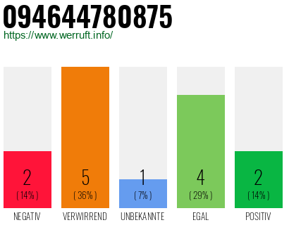 Rufnummer 094644780875 Telefonnummer 094644780875