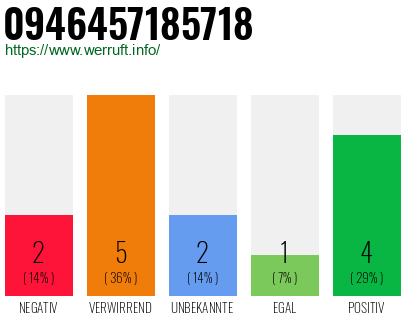 Rufnummer 0946457185718 Telefonnummer 0946457185718