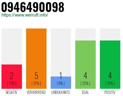 Rufnummer 0946490098 Telefonnummer 0946490098