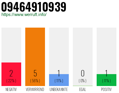 Rufnummer 09464910939 Telefonnummer 09464910939