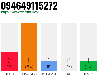Rufnummer 094649115272 Telefonnummer 094649115272