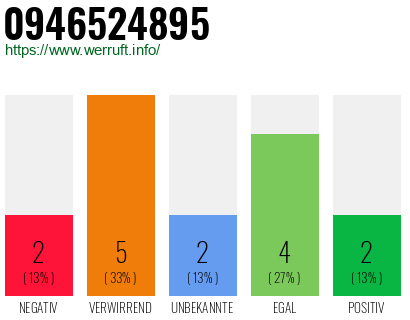 Rufnummer 0946524895 Telefonnummer 0946524895