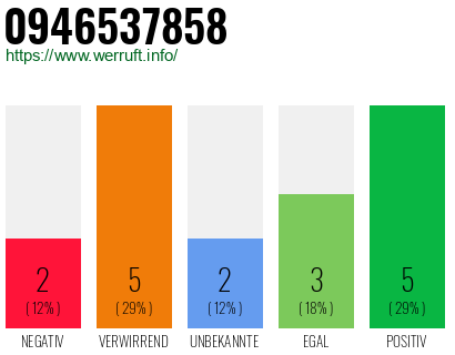 Rufnummer 0946537858 Telefonnummer 0946537858