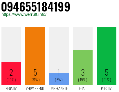 Rufnummer 094655184199 Telefonnummer 094655184199