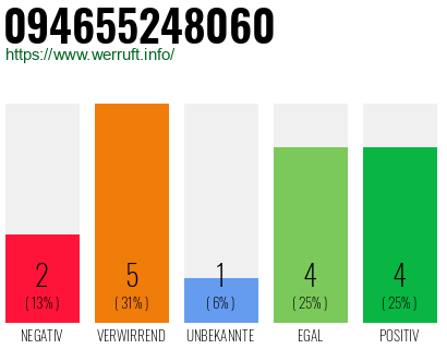 Rufnummer 094655248060 Telefonnummer 094655248060