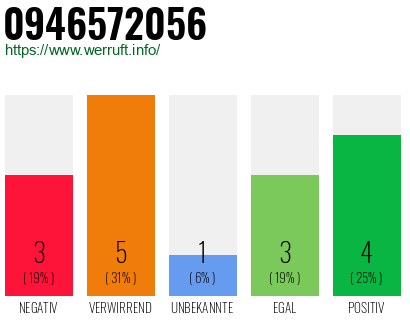 Rufnummer 0946572056 Telefonnummer 0946572056