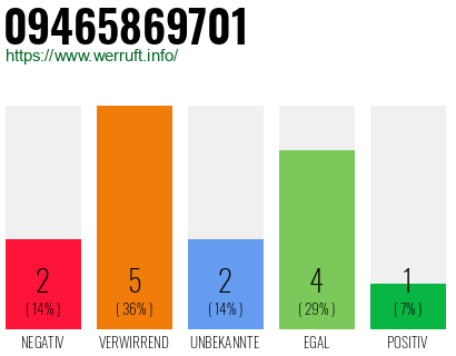 Rufnummer 09465869701 Telefonnummer 09465869701