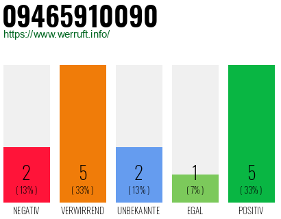 Rufnummer 09465910090 Telefonnummer 09465910090