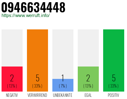 Rufnummer 0946634448 Telefonnummer 0946634448