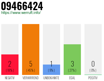Rufnummer 09466424 Telefonnummer 09466424
