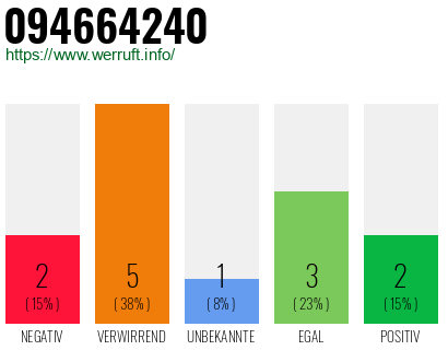 Rufnummer 094664240 Telefonnummer 094664240