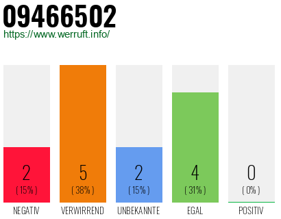 Rufnummer 09466502 Telefonnummer 09466502