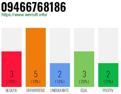 Rufnummer 09466768186 Telefonnummer 09466768186