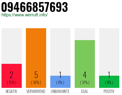 Rufnummer 09466857693 Telefonnummer 09466857693